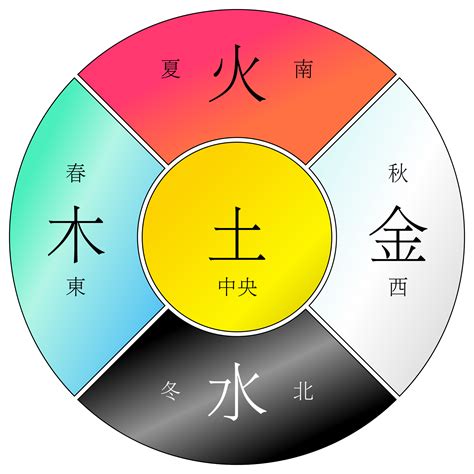 金木水火土|阴阳五行（中国古代朴素的唯物哲学）